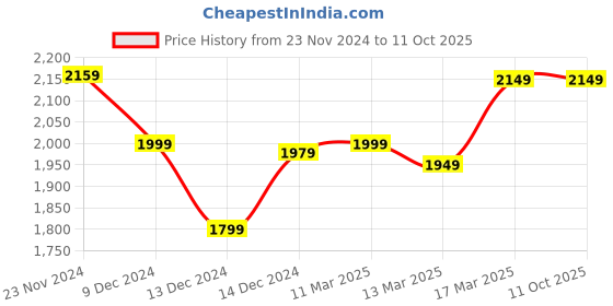 tatacliq.com Libas Beige Printed Saree With Unstitched Blouse Piece libas Price History Graph from 23 Nov 2024 to 11 Oct 2025