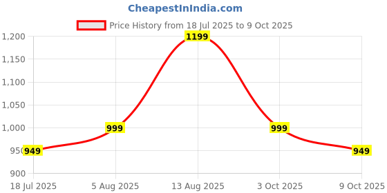tatacliq.com Libas Beige Printed Skirt libas Price History Graph from 18 Jul 2025 to 9 Oct 2025