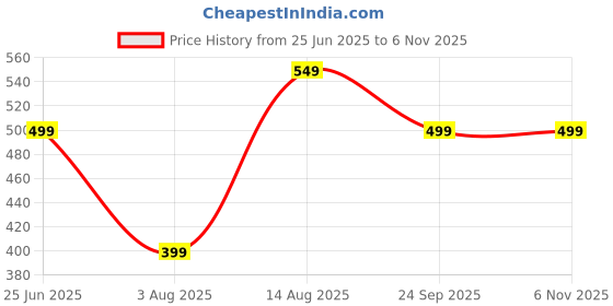 tatacliq.com Libas Beige Printed Straight Kurta libas Price History Graph from 25 Jun 2025 to 5 Nov 2025
