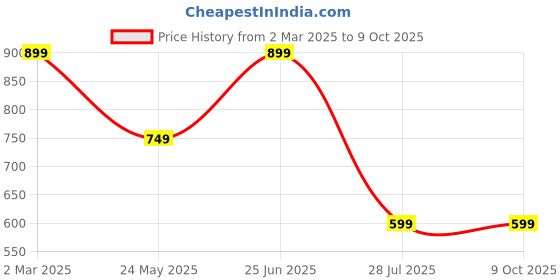 tatacliq.com Libas Beige Printed Tunic with Trousers libas Price History Graph from 2 Mar 2025 to 8 Oct 2025