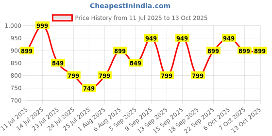 tatacliq.com Libas Beige Pyjamas Set libas Price History Graph from 11 Jul 2025 to 12 Oct 2025