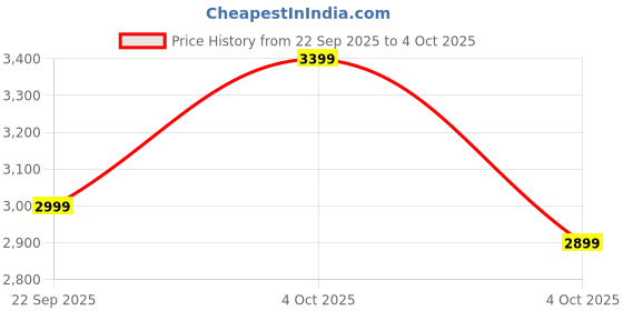 tatacliq.com Libas Beige Regular Fit Floral Print Saree With Unstitched Blouse libas Price History Graph from 22 Sep 2025 to 4 Oct 2025