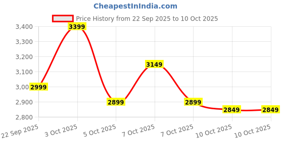 tatacliq.com Libas Beige Regular Fit Floral Print Saree With Unstitched Blouse libas Price History Graph from 22 Sep 2025 to 10 Oct 2025