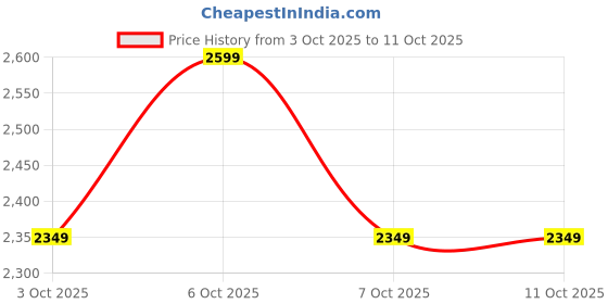 tatacliq.com Libas Beige Regular Fit Floral Print Saree With Unstitched Blouse libas Price History Graph from 3 Oct 2025 to 11 Oct 2025