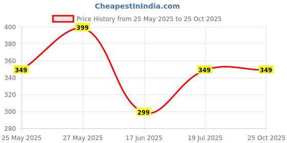 tatacliq.com Libas Beige Regular Fit Rayon Straight Kurta libas Price History Graph from 25 May 2025 to 25 Oct 2025