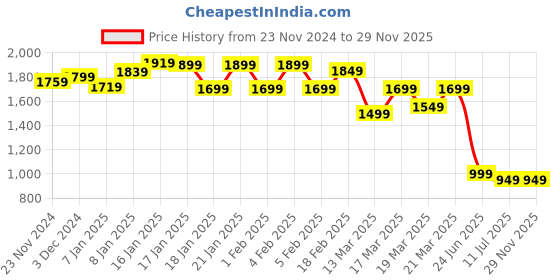 tatacliq.com Libas Beige Silk Woven Saree With Unstitched Blouse Piece libas Price History Graph from 23 Nov 2024 to 29 Nov 2025