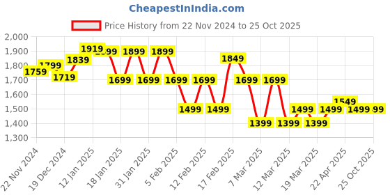 tatacliq.com Libas Beige Silk Woven Saree With Unstitched Blouse Piece libas Price History Graph from 22 Nov 2024 to 22 Oct 2025