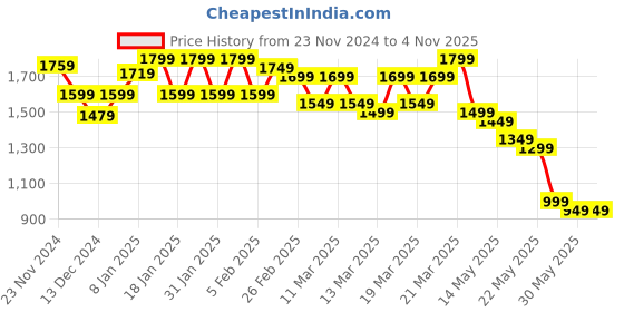 tatacliq.com Libas Beige Silk Woven Saree With Unstitched Blouse Piece libas Price History Graph from 23 Nov 2024 to 3 Nov 2025