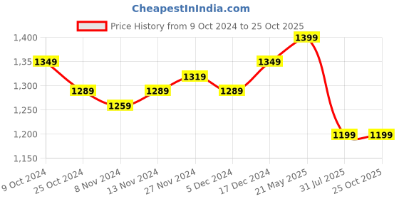 tatacliq.com Libas Beige Woven Pattern Kurta Pant Set With Dupatta libas Price History Graph from 9 Oct 2024 to 25 Oct 2025