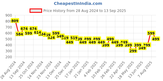 tatacliq.com Libas Beige Woven Pattern Straight Kurti libas Price History Graph from 28 Aug 2024 to 13 Sep 2025