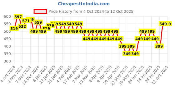 tatacliq.com Libas Beige Woven Pattern Straight Kurti libas Price History Graph from 4 Oct 2024 to 11 Oct 2025