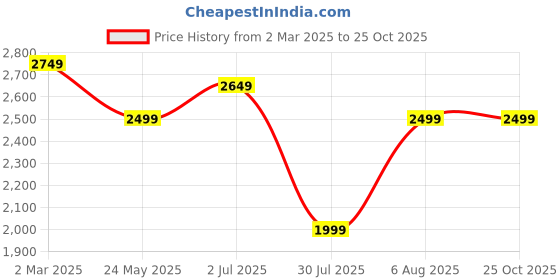 tatacliq.com Libas Beige Woven Pattern Tunic Pant Set With Belt libas Price History Graph from 2 Mar 2025 to 25 Oct 2025