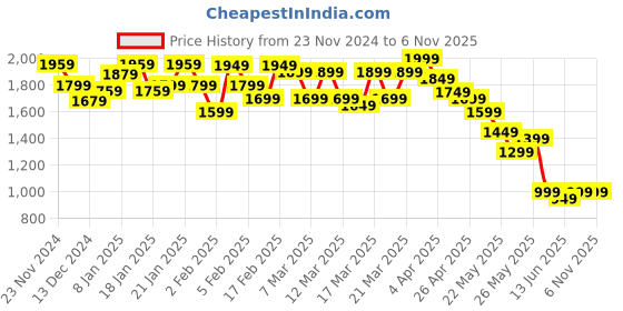 tatacliq.com Libas Beige Woven Saree With Unstitched Blouse Piece libas Price History Graph from 23 Nov 2024 to 6 Nov 2025