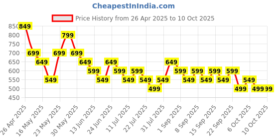 tatacliq.com Libas BeigePalazzos libas Price History Graph from 26 Apr 2025 to 10 Oct 2025