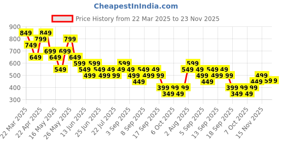 tatacliq.com Libas BeigePants libas Price History Graph from 22 Mar 2025 to 22 Nov 2025