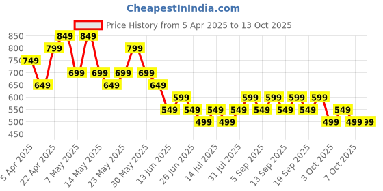tatacliq.com Libas BeigePants libas Price History Graph from 5 Apr 2025 to 12 Oct 2025