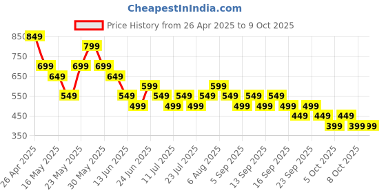 tatacliq.com Libas BeigePants libas Price History Graph from 26 Apr 2025 to 8 Oct 2025