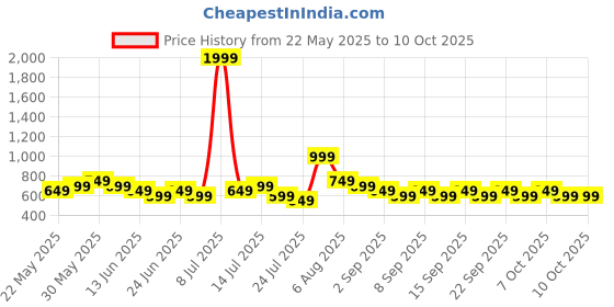 tatacliq.com Libas Black A-Line Printed Kurtis libas Price History Graph from 22 May 2025 to 10 Oct 2025
