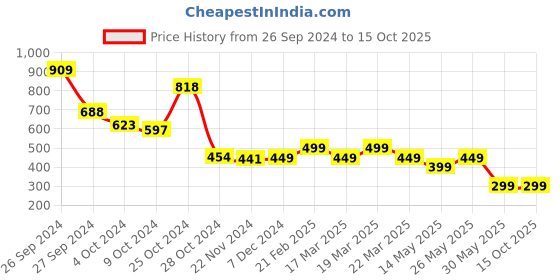 tatacliq.com Libas Black A Line Short Kurti libas Price History Graph from 26 Sep 2024 to 15 Oct 2025