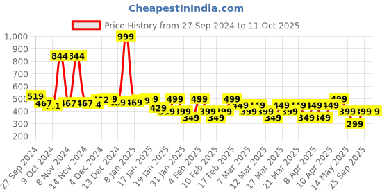 tatacliq.com Libas Black A Line Short Kurti libas Price History Graph from 27 Sep 2024 to 11 Oct 2025