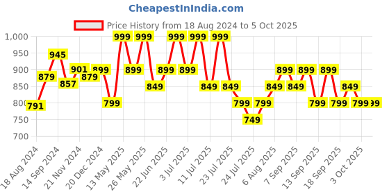 tatacliq.com Libas Black & Maroon Cotton Printed Kaftan and Pyjamas Set libas Price History Graph from 18 Aug 2024 to 5 Oct 2025