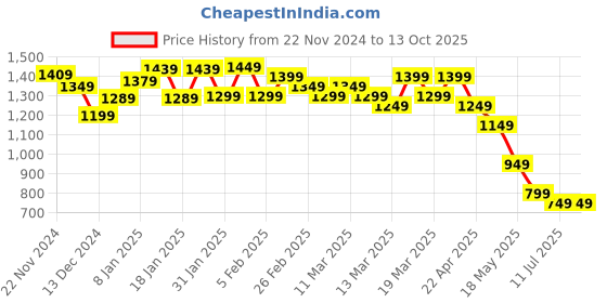 tatacliq.com Libas Black & Maroon Cotton Printed Saree libas Price History Graph from 22 Nov 2024 to 13 Oct 2025