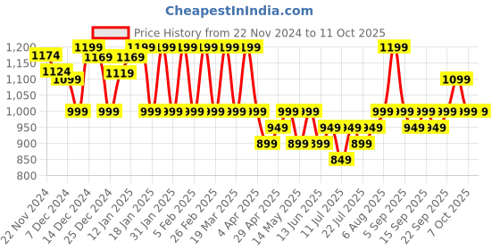 tatacliq.com Libas Black & Maroon Printed Saree With Unstitched Blouse libas Price History Graph from 22 Nov 2024 to 10 Oct 2025