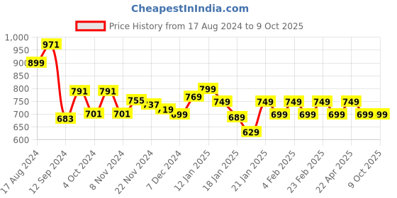 tatacliq.com Libas Black & Mauve Cotton Printed Kaftan libas Price History Graph from 17 Aug 2024 to 8 Oct 2025