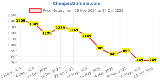 tatacliq.com Libas Black & Yellow Cotton Printed Saree libas Price History Graph from 29 Nov 2024 to 23 Oct 2025