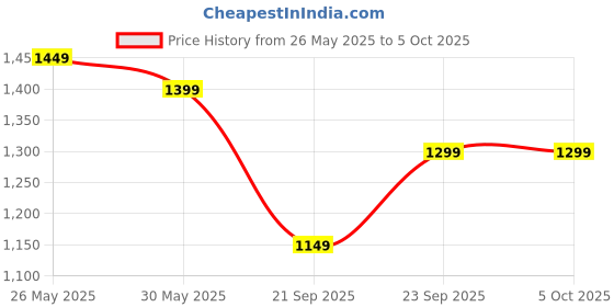 tatacliq.com Libas Black Bandhani Print Saree with Unstitched Blouse libas Price History Graph from 26 May 2025 to 5 Oct 2025