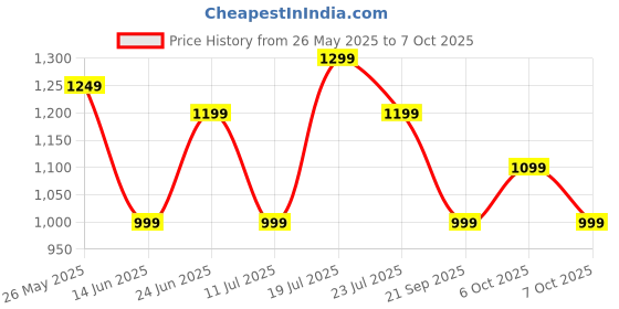 tatacliq.com Libas Black Bandhani Print Saree with Unstitched Blouse libas Price History Graph from 26 May 2025 to 7 Oct 2025