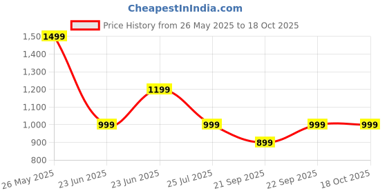 tatacliq.com Libas Black Bandhani Print Saree with Unstitched Blouse libas Price History Graph from 26 May 2025 to 18 Oct 2025