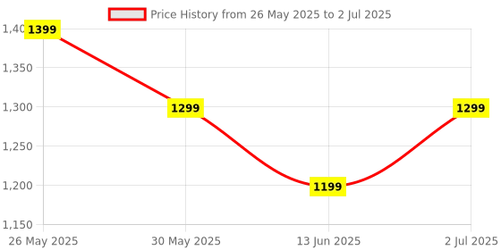 tatacliq.com Libas Black Bandhani Print Saree with Unstitched Blouse libas Price History Graph from 26 May 2025 to 2 Jul 2025