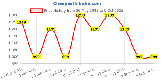 tatacliq.com Libas Black Bandhani Print Saree with Unstitched Blouse libas Price History Graph from 26 May 2025 to 8 Oct 2025