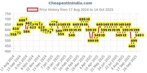 tatacliq.com Libas Black Cotton A Line Kurta libas Price History Graph from 17 Aug 2024 to 13 Oct 2025