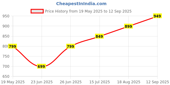 tatacliq.com Libas Black Cotton Blend Regular Fit Kurta Sets libas Price History Graph from 19 May 2025 to 12 Sep 2025