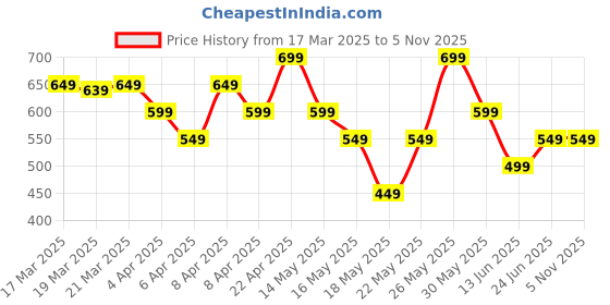 tatacliq.com Libas Black Cotton Chevron Kurti libas Price History Graph from 17 Mar 2025 to 4 Nov 2025