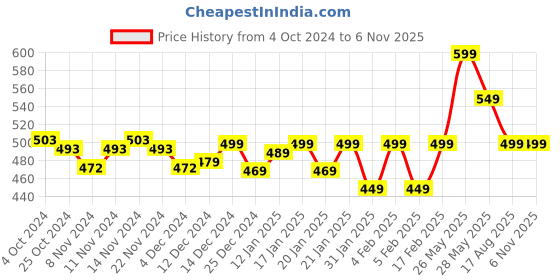tatacliq.com Libas Black Cotton Floral Print A Line Kurti libas Price History Graph from 4 Oct 2024 to 5 Nov 2025