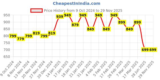 tatacliq.com Libas Black Cotton Floral Print Kurti & Palazzo Set libas Price History Graph from 9 Oct 2024 to 29 Nov 2025