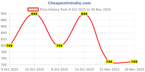 tatacliq.com Libas Black Cotton Floral Print Kurti & Palazzo Set libas Price History Graph from 9 Oct 2025 to 29 Nov 2025