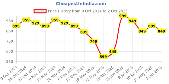 tatacliq.com Libas Black Cotton Kurta Palazzo Set With Dupatta libas Price History Graph from 9 Oct 2024 to 2 Oct 2025