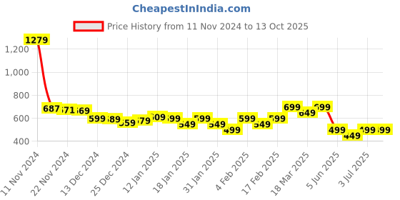 tatacliq.com Libas Black Cotton Printed A Line Kurti libas Price History Graph from 11 Nov 2024 to 13 Oct 2025