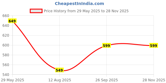 tatacliq.com Libas Black Cotton Printed A Line Kurti libas Price History Graph from 29 May 2025 to 28 Nov 2025