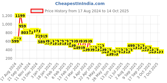 tatacliq.com Libas Black Cotton Printed A Line Short Kurti libas Price History Graph from 17 Aug 2024 to 13 Oct 2025