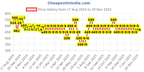 tatacliq.com Libas Black Cotton Printed A Line Short Kurti libas Price History Graph from 17 Aug 2024 to 20 Nov 2025