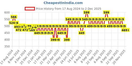 tatacliq.com Libas Black Cotton Printed A Line Short Kurti libas Price History Graph from 17 Aug 2024 to 2 Dec 2025