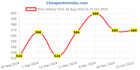 tatacliq.com Libas Black Cotton Printed A Line Short Kurti libas Price History Graph from 18 Aug 2024 to 15 Oct 2025