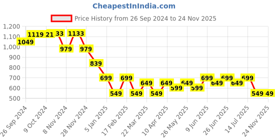 tatacliq.com Libas Black Cotton Printed Angrakha Short Kurti libas Price History Graph from 26 Sep 2024 to 24 Nov 2025