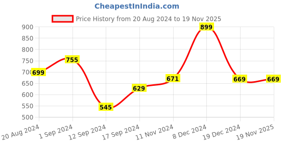 tatacliq.com Libas Black Cotton Printed Flared Short Kurti libas Price History Graph from 20 Aug 2024 to 18 Nov 2025