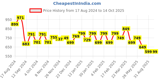 tatacliq.com Libas Black Cotton Printed Kaftan libas Price History Graph from 17 Aug 2024 to 13 Oct 2025